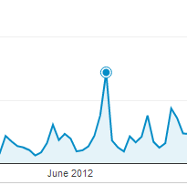 This spike in readership to 1,439 page views occurred on one of my blogs on June 7. If this was your blog, you could go back and determine what blog post was published on that day to see what content was so popular. 