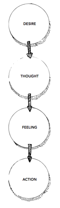 4 stages of creation for nonfiction writer