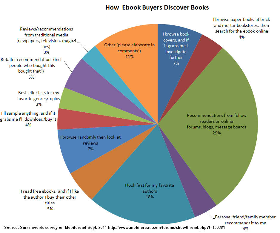 Rethinking Book Marketing: Why Discovery Matters More