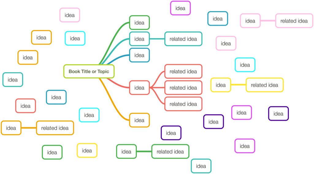 mind map of book project