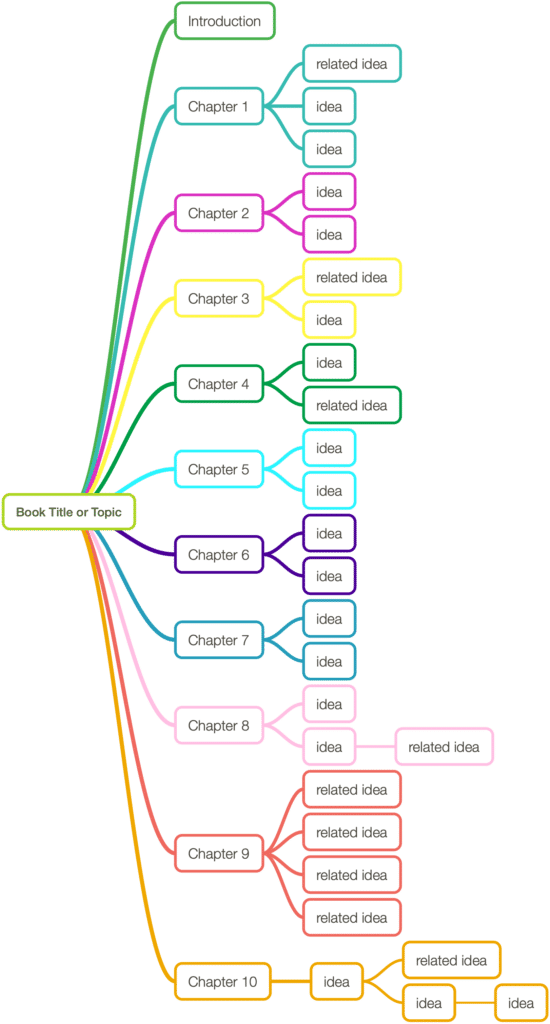 mind map of book project