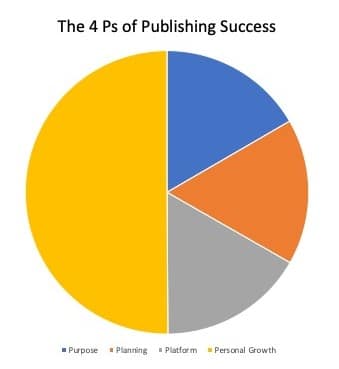 The 4 Ps of Publishing Success